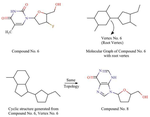 Combinatorial Drug Discovery from Activity-Related Substructure Identification